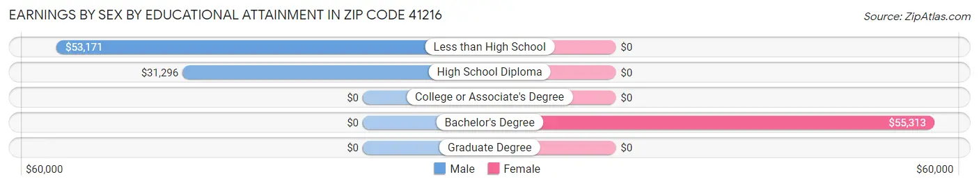 Earnings by Sex by Educational Attainment in Zip Code 41216