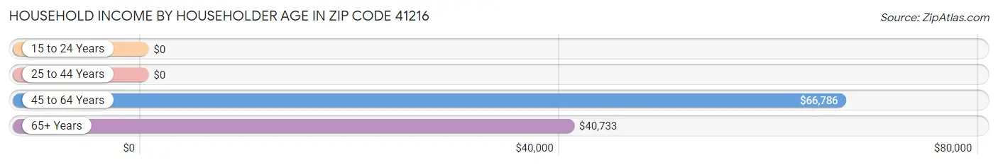 Household Income by Householder Age in Zip Code 41216