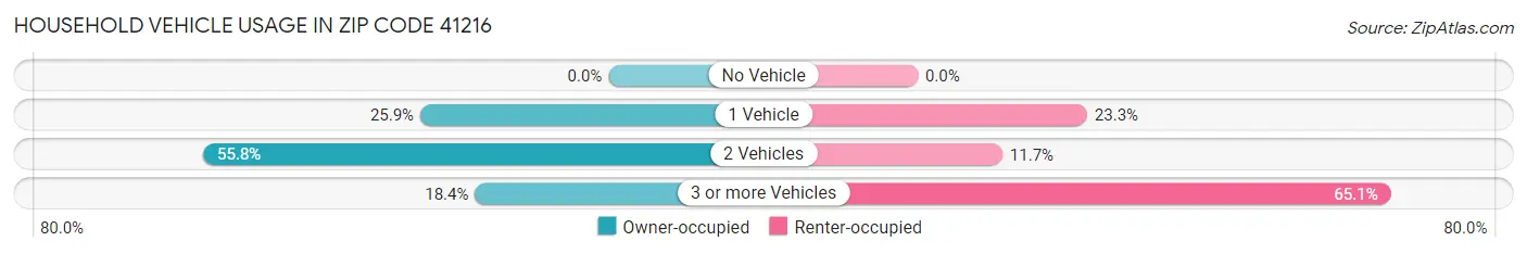 Household Vehicle Usage in Zip Code 41216