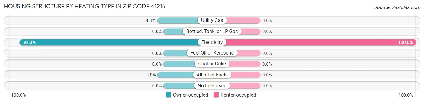 Housing Structure by Heating Type in Zip Code 41216