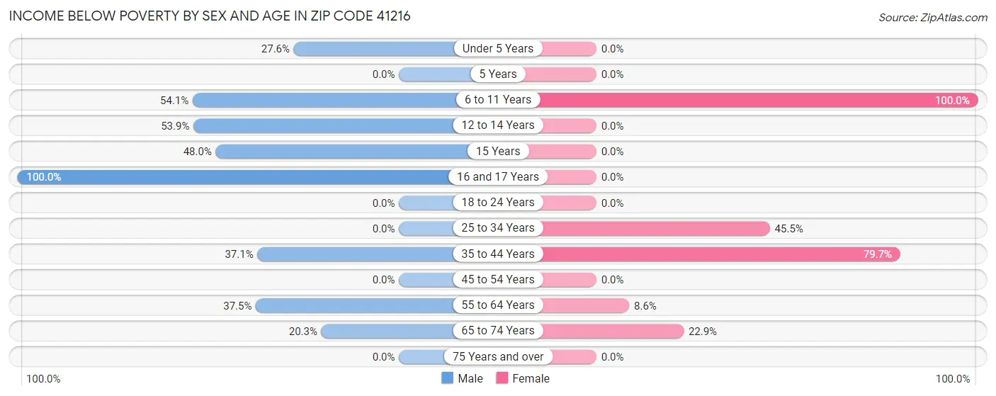 Income Below Poverty by Sex and Age in Zip Code 41216