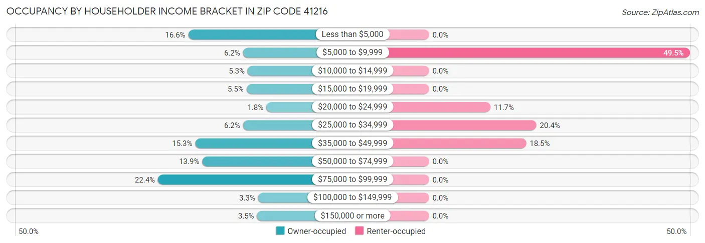 Occupancy by Householder Income Bracket in Zip Code 41216
