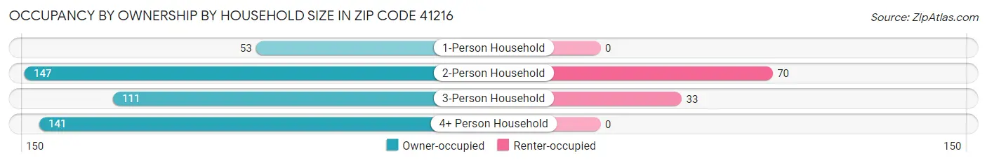 Occupancy by Ownership by Household Size in Zip Code 41216