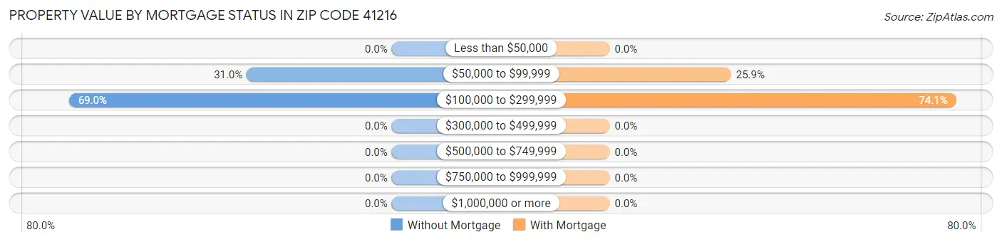 Property Value by Mortgage Status in Zip Code 41216