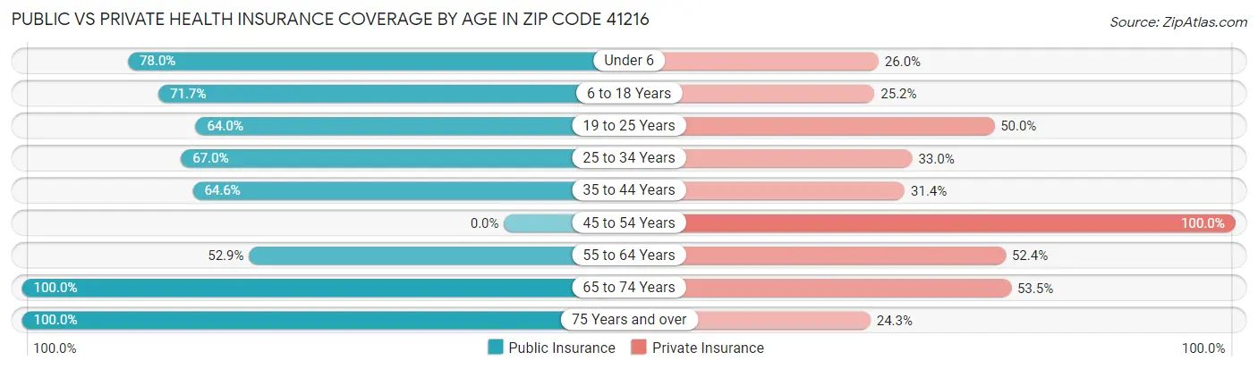 Public vs Private Health Insurance Coverage by Age in Zip Code 41216