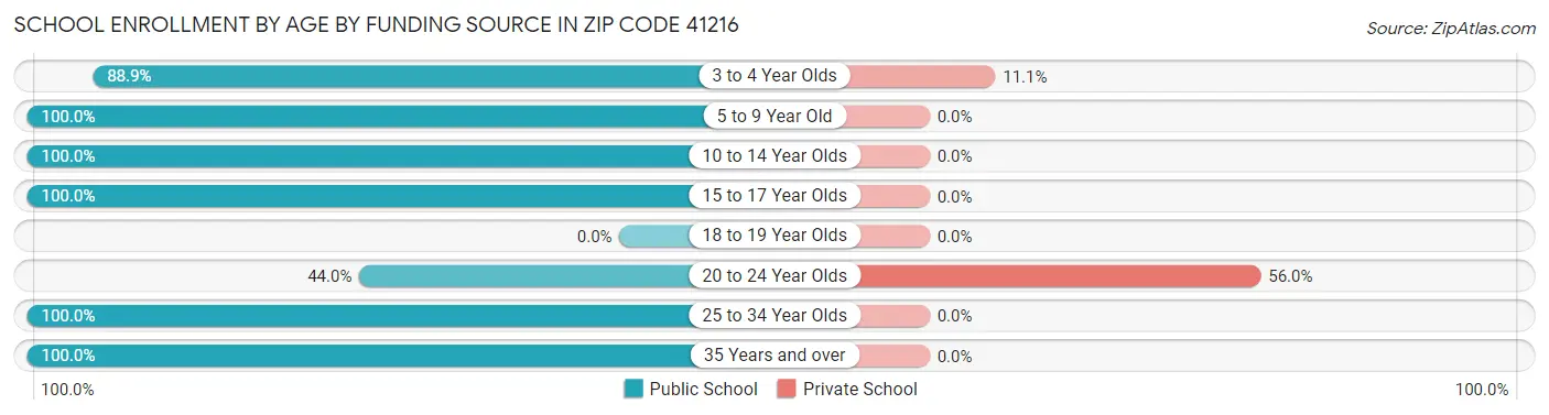 School Enrollment by Age by Funding Source in Zip Code 41216