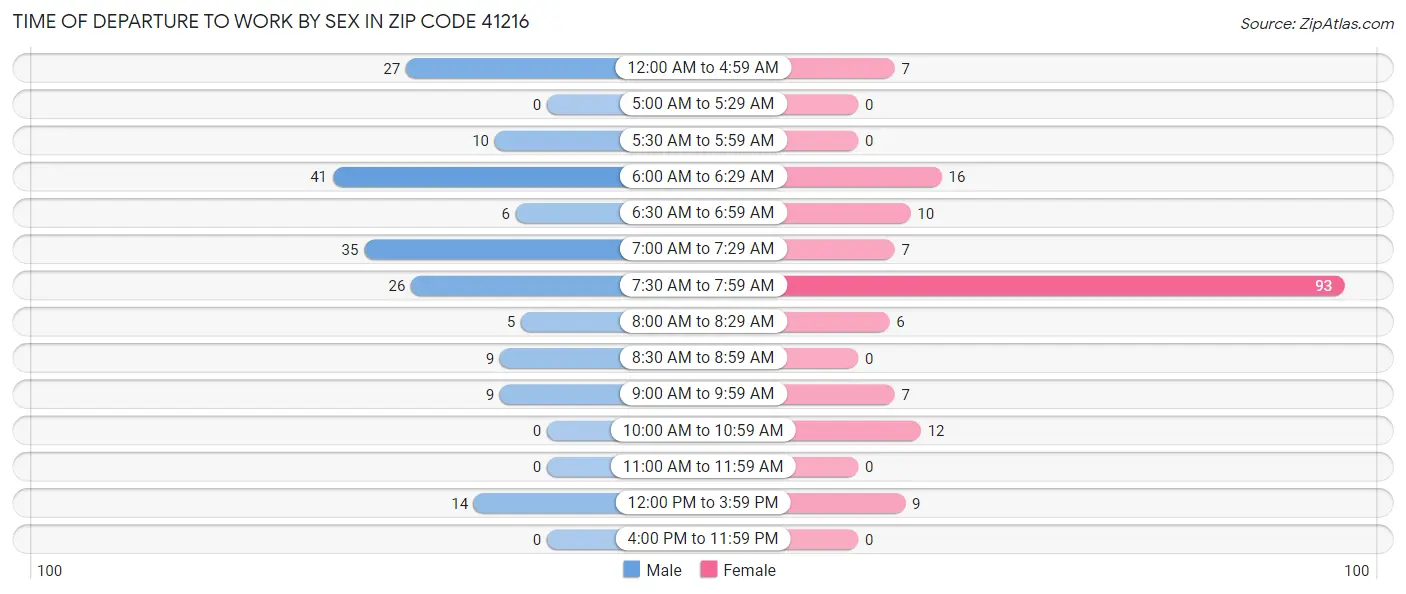 Time of Departure to Work by Sex in Zip Code 41216