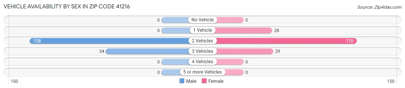 Vehicle Availability by Sex in Zip Code 41216