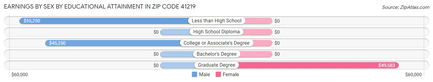 Earnings by Sex by Educational Attainment in Zip Code 41219