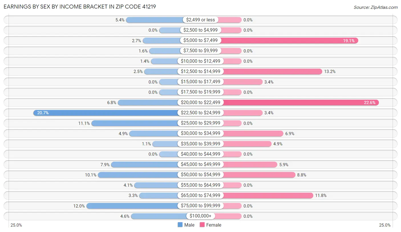 Earnings by Sex by Income Bracket in Zip Code 41219