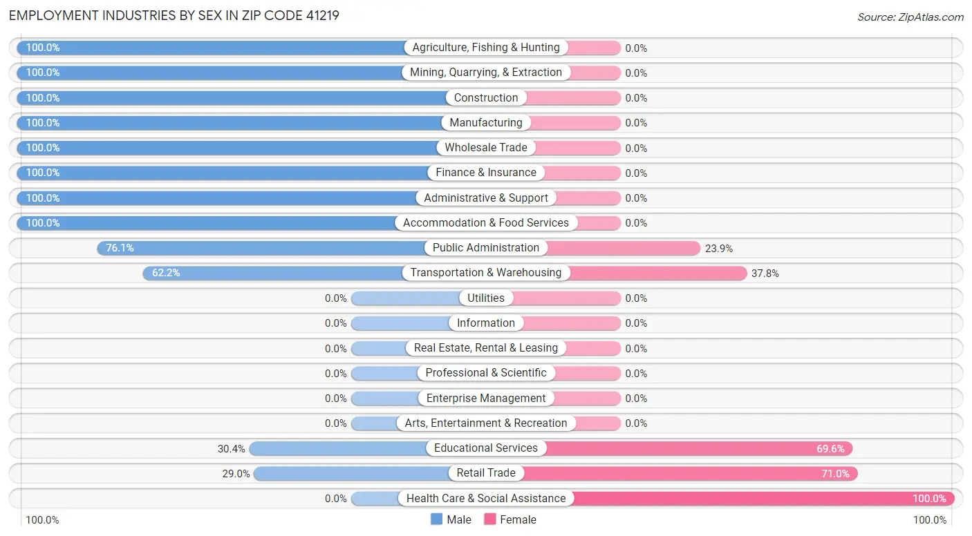 Employment Industries by Sex in Zip Code 41219