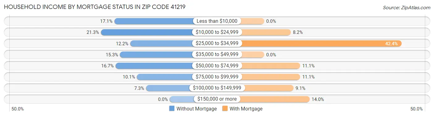 Household Income by Mortgage Status in Zip Code 41219