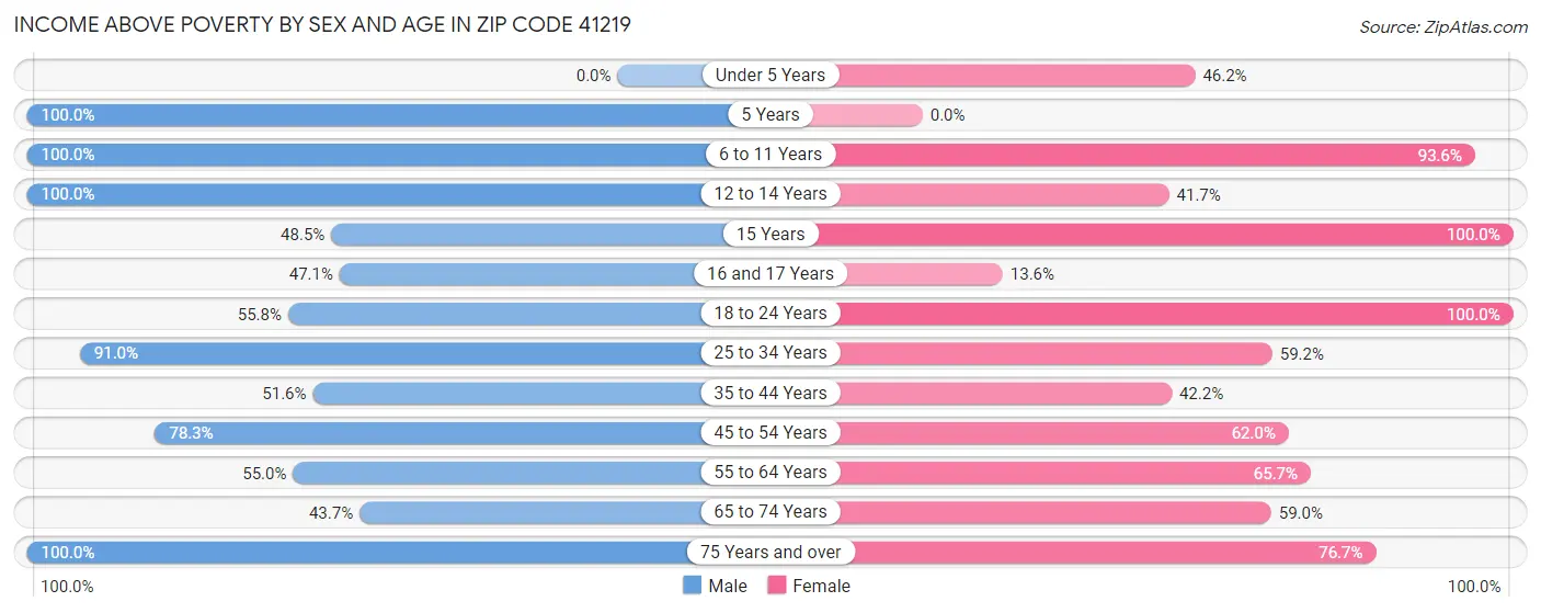 Income Above Poverty by Sex and Age in Zip Code 41219