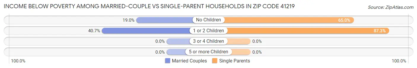Income Below Poverty Among Married-Couple vs Single-Parent Households in Zip Code 41219