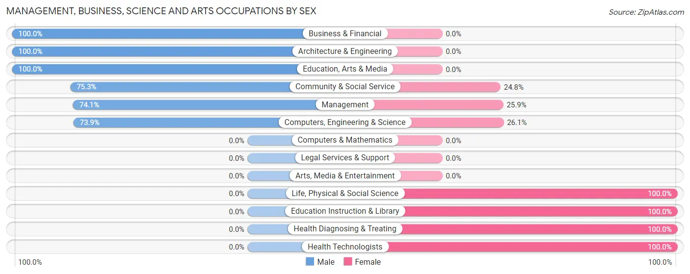 Management, Business, Science and Arts Occupations by Sex in Zip Code 41219