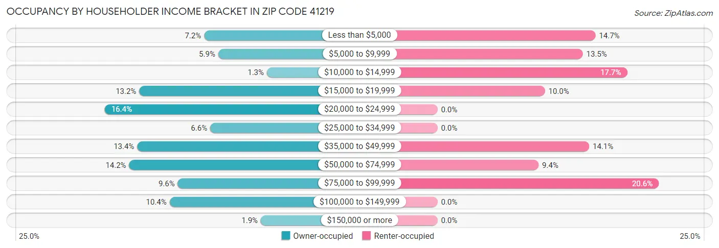 Occupancy by Householder Income Bracket in Zip Code 41219