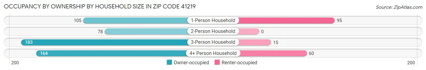 Occupancy by Ownership by Household Size in Zip Code 41219