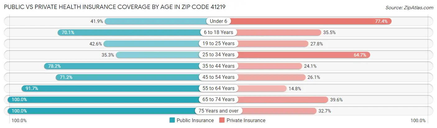 Public vs Private Health Insurance Coverage by Age in Zip Code 41219