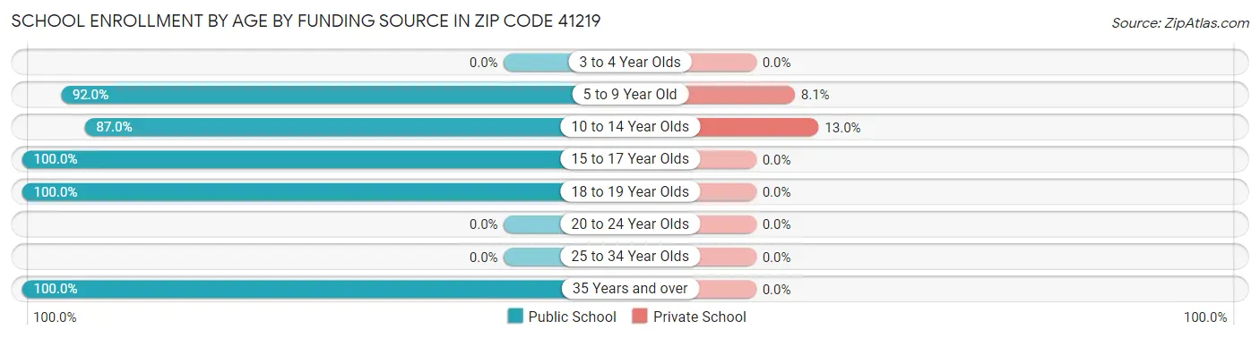 School Enrollment by Age by Funding Source in Zip Code 41219