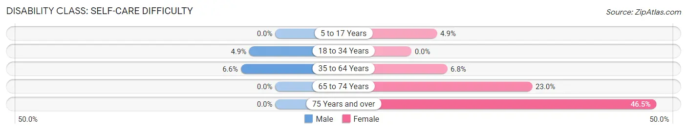 Disability in Zip Code 41219: <span>Self-Care Difficulty</span>