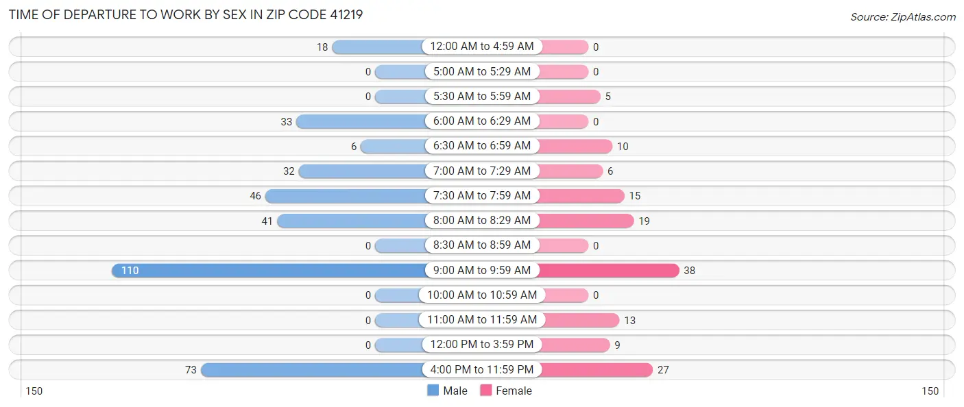 Time of Departure to Work by Sex in Zip Code 41219