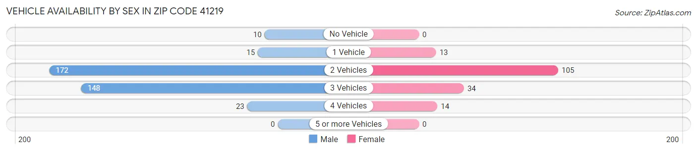Vehicle Availability by Sex in Zip Code 41219