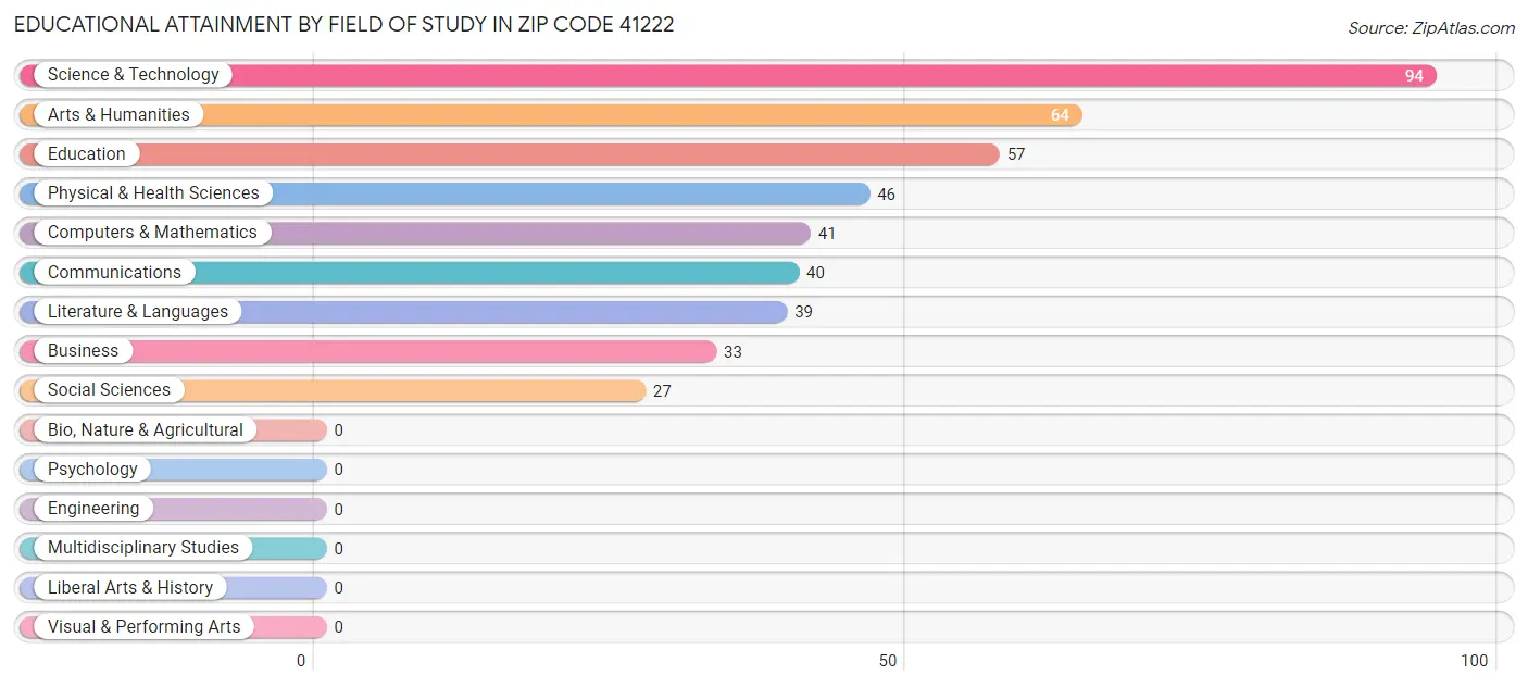 Educational Attainment by Field of Study in Zip Code 41222