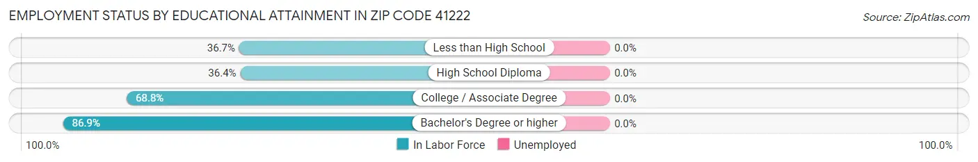 Employment Status by Educational Attainment in Zip Code 41222