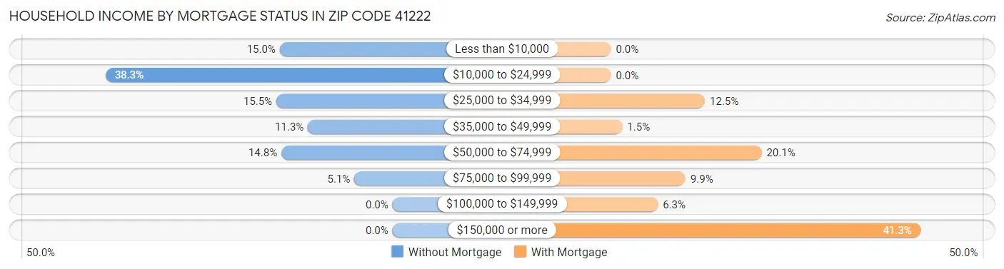Household Income by Mortgage Status in Zip Code 41222