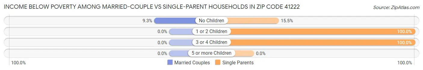 Income Below Poverty Among Married-Couple vs Single-Parent Households in Zip Code 41222