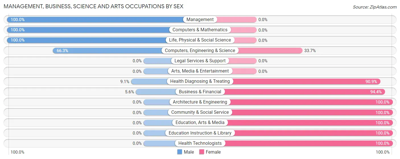 Management, Business, Science and Arts Occupations by Sex in Zip Code 41222