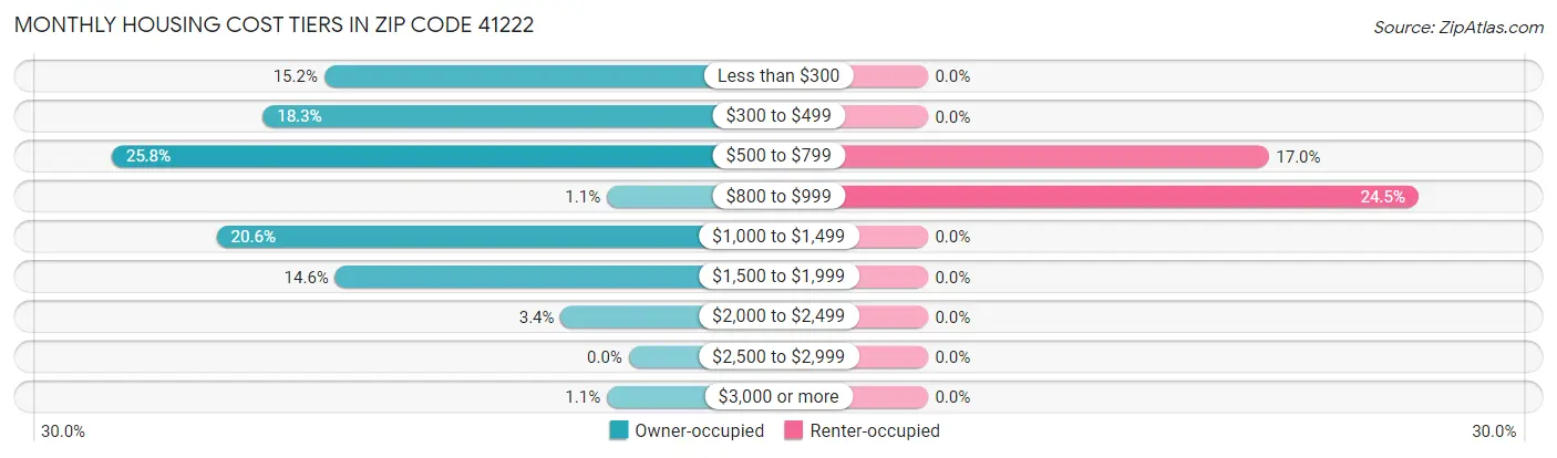 Monthly Housing Cost Tiers in Zip Code 41222