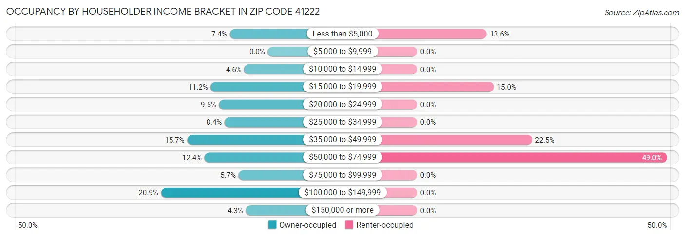Occupancy by Householder Income Bracket in Zip Code 41222
