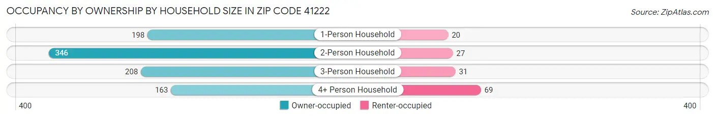 Occupancy by Ownership by Household Size in Zip Code 41222