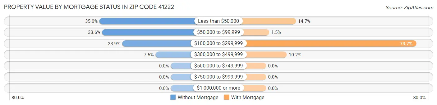 Property Value by Mortgage Status in Zip Code 41222