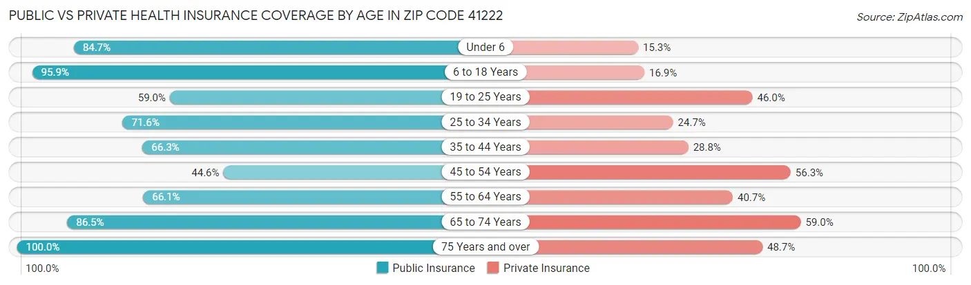 Public vs Private Health Insurance Coverage by Age in Zip Code 41222