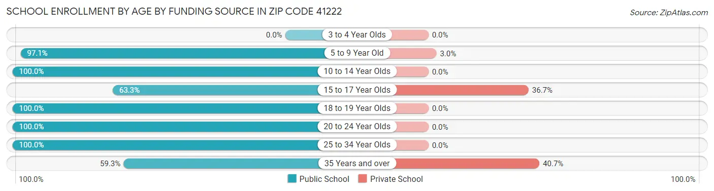 School Enrollment by Age by Funding Source in Zip Code 41222