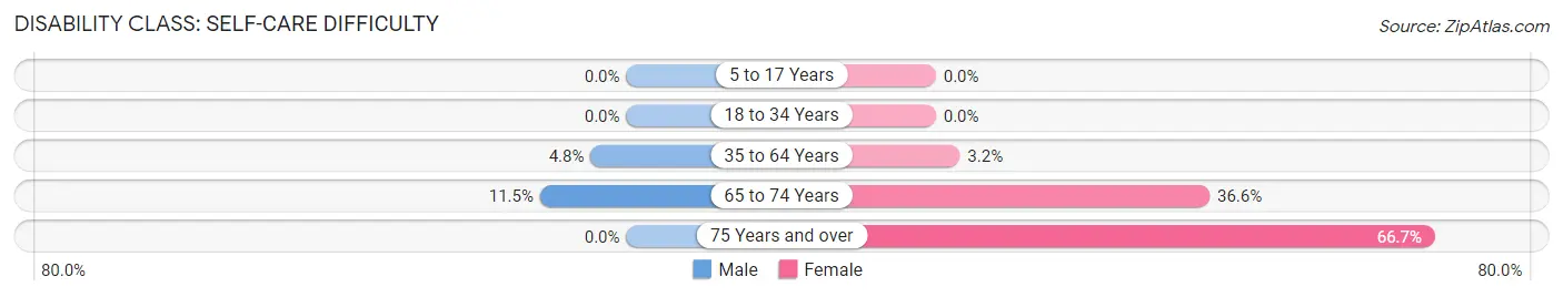Disability in Zip Code 41222: <span>Self-Care Difficulty</span>