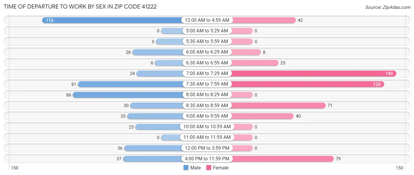 Time of Departure to Work by Sex in Zip Code 41222