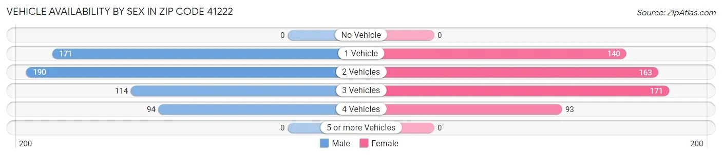 Vehicle Availability by Sex in Zip Code 41222