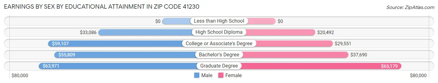 Earnings by Sex by Educational Attainment in Zip Code 41230