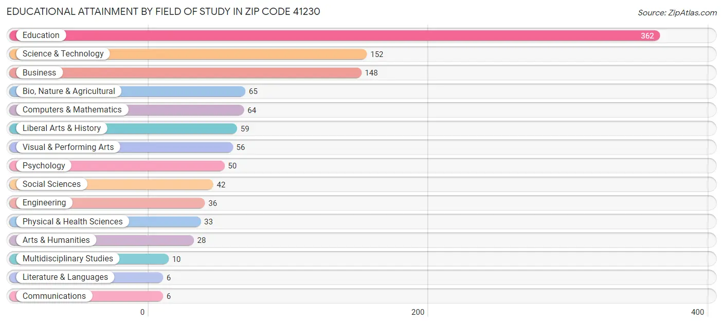 Educational Attainment by Field of Study in Zip Code 41230