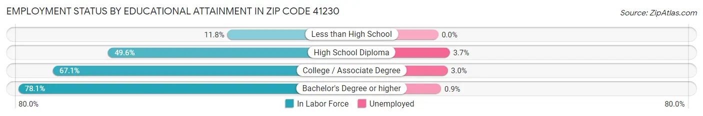 Employment Status by Educational Attainment in Zip Code 41230
