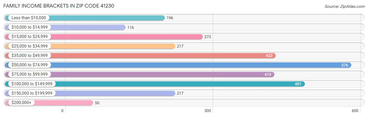 Family Income Brackets in Zip Code 41230