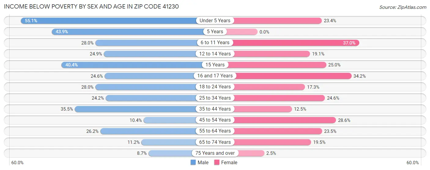 Income Below Poverty by Sex and Age in Zip Code 41230