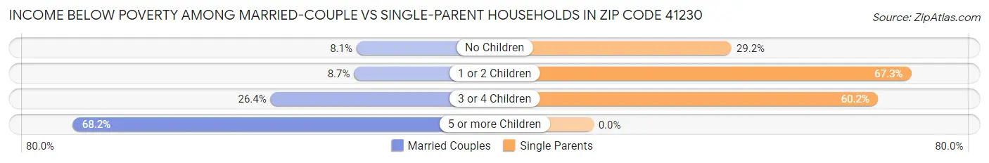 Income Below Poverty Among Married-Couple vs Single-Parent Households in Zip Code 41230