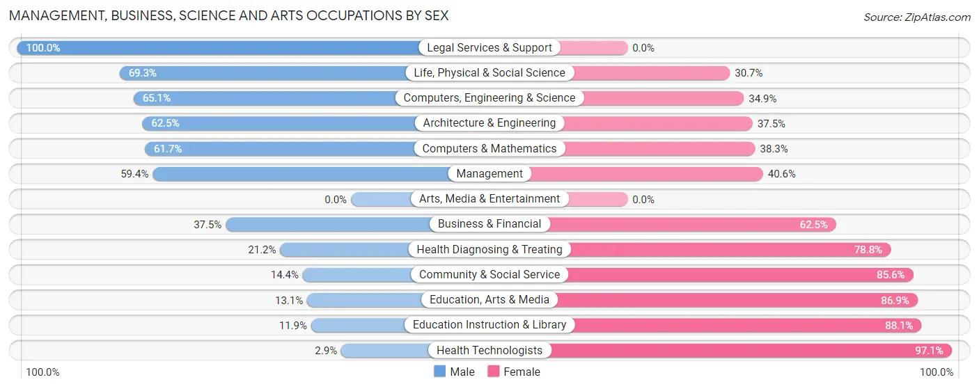 Management, Business, Science and Arts Occupations by Sex in Zip Code 41230