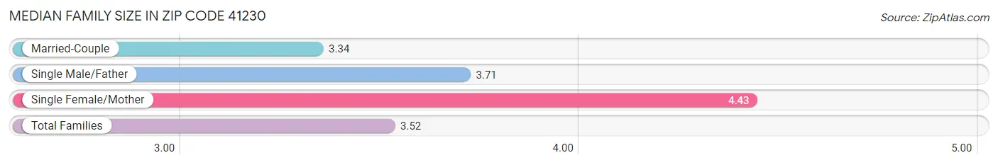 Median Family Size in Zip Code 41230
