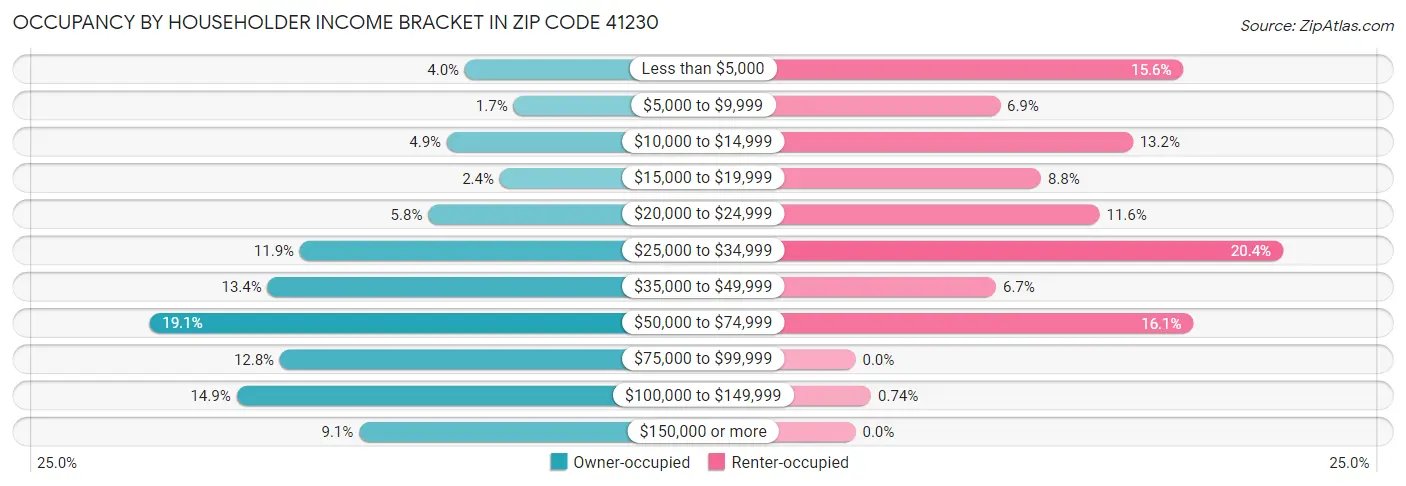 Occupancy by Householder Income Bracket in Zip Code 41230