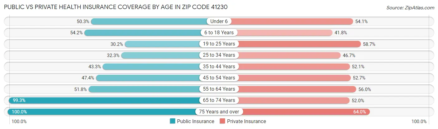 Public vs Private Health Insurance Coverage by Age in Zip Code 41230